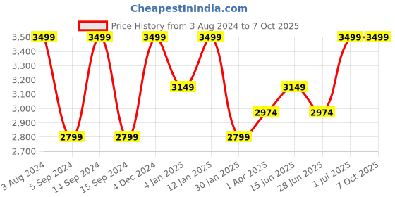 myntra.com Peach Flores Textured Leather Open Toe Flats peach flores Price History Graph from 3 Aug 2024 to 7 Oct 2025
