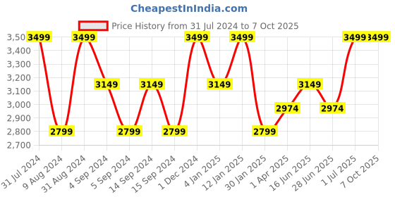 myntra.com Peach Flores Textured Leather Open Toe Flats peach flores Price History Graph from 31 Jul 2024 to 7 Oct 2025