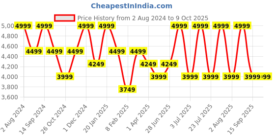 myntra.com Peach Flores Textured Leather Wedge Heels peach flores Price History Graph from 2 Aug 2024 to 9 Oct 2025