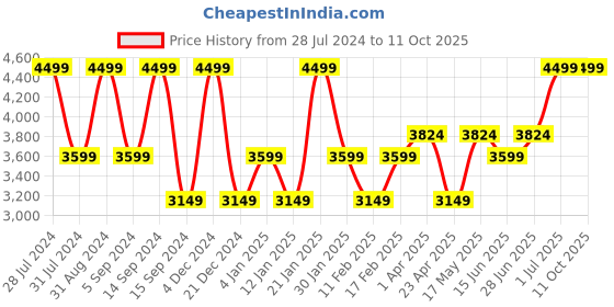 myntra.com Peach Flores Textured Leather Wedge Heels peach flores Price History Graph from 28 Jul 2024 to 11 Oct 2025