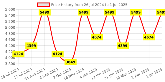 myntra.com Peach Flores Textured Open Toe Leather Block Heel Mules peach flores Price History Graph from 26 Jul 2024 to 1 Jul 2025