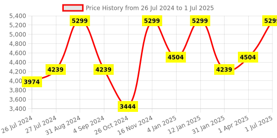 myntra.com Peach Flores Textured Open Toe Leather Block Heels peach flores Price History Graph from 26 Jul 2024 to 1 Jul 2025