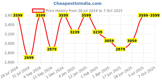 myntra.com Peach Flores Twisted Strap Leather Open Toe Flats peach flores Price History Graph from 28 Jul 2024 to 7 Oct 2025