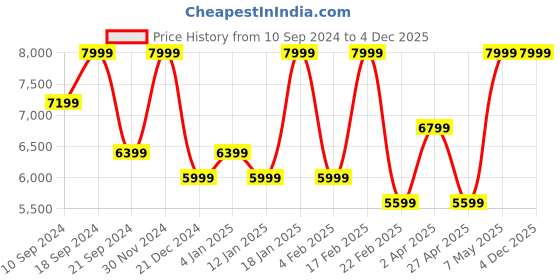 myntra.com Peach Flores Women Amelia Mid Top Pointed Toe Block-Heel Chelsea Boots peach flores Price History Graph from 10 Sep 2024 to 4 Dec 2025