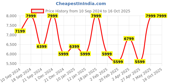 myntra.com Peach Flores Women Amelia Textured Leather Regular Boots peach flores Price History Graph from 10 Sep 2024 to 16 Oct 2025