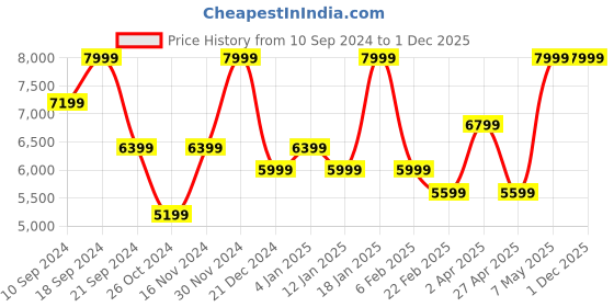 myntra.com Peach Flores Women Amelia Textured Leather Regular Boots peach flores Price History Graph from 10 Sep 2024 to 30 Nov 2025