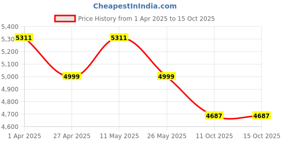 myntra.com Peach Flores Women Ballerinas with Bows Flats peach flores Price History Graph from 1 Apr 2025 to 15 Oct 2025