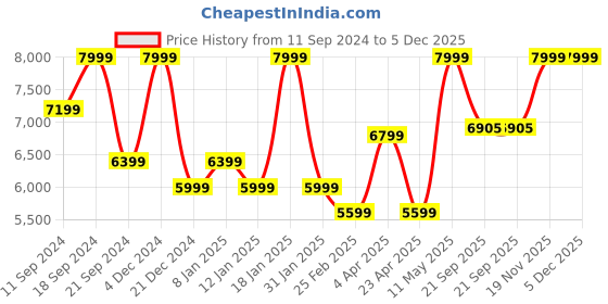 myntra.com Peach Flores Women Block Heeled Chelsea Boots peach flores Price History Graph from 11 Sep 2024 to 5 Dec 2025