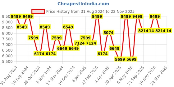 myntra.com Peach Flores Women Block Heeled High-Top Leather Slouchy Boots peach flores Price History Graph from 31 Aug 2024 to 21 Nov 2025