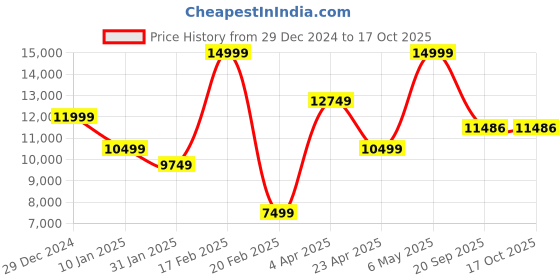 myntra.com Peach Flores Women Block-Heeled Leather Boots peach flores Price History Graph from 29 Dec 2024 to 17 Oct 2025