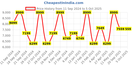 myntra.com Peach Flores Women Block Heeled Regular Boots peach flores Price History Graph from 11 Sep 2024 to 4 Oct 2025