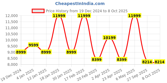 myntra.com Peach Flores Women Blocks Heeled Regular Boots peach flores Price History Graph from 19 Dec 2024 to 7 Oct 2025