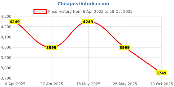 myntra.com Peach Flores Women Embellished Ballerinas Flats peach flores Price History Graph from 6 Apr 2025 to 18 Oct 2025