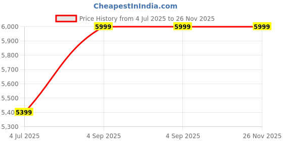 myntra.com Peach Flores Women Embellished Leather Block Heel Pumps with Ethnic - Embellished peach flores Price History Graph from 4 Jul 2025 to 25 Nov 2025