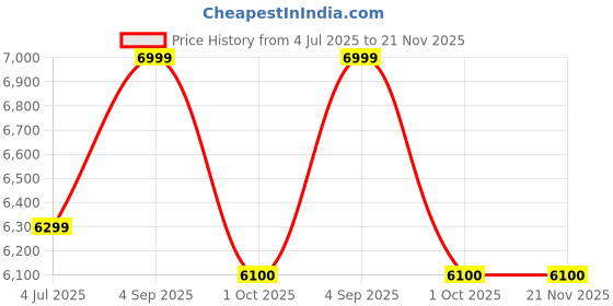 myntra.com Peach Flores Women Embellished Leather Block Pumps peach flores Price History Graph from 4 Jul 2025 to 20 Nov 2025