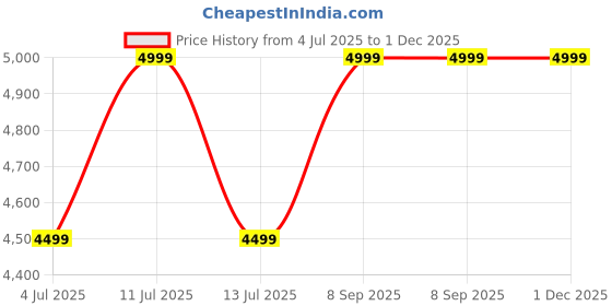 myntra.com Peach Flores Women Embellished Leather Open Toe Flats peach flores Price History Graph from 4 Jul 2025 to 30 Nov 2025