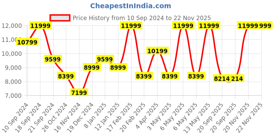 myntra.com Peach Flores Women Hope High Top Leather Block-Heeled Regular Boots With Buckle peach flores Price History Graph from 10 Sep 2024 to 22 Nov 2025