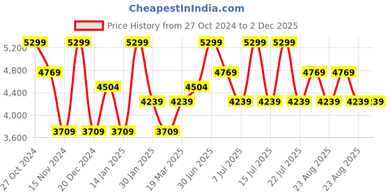 myntra.com Peach Flores Women Leather Block Heel Mules peach flores Price History Graph from 27 Oct 2024 to 1 Dec 2025