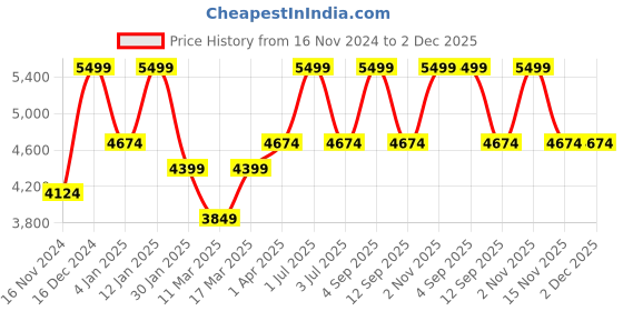 myntra.com Peach Flores Women Leather Block Heel Sandals with Buckles peach flores Price History Graph from 16 Nov 2024 to 2 Dec 2025