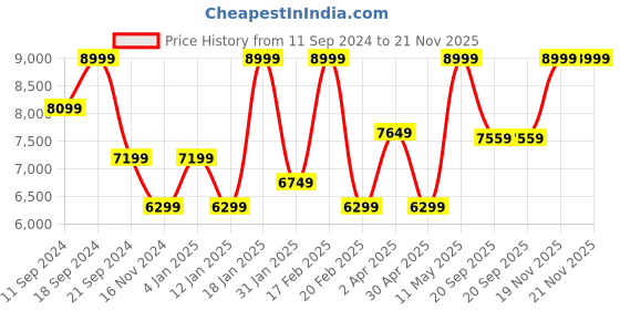 myntra.com Peach Flores Women Leather Block-Heeled Regular Boots peach flores Price History Graph from 11 Sep 2024 to 21 Nov 2025