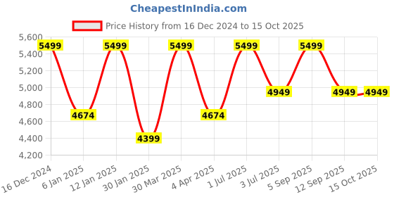 myntra.com Peach Flores Women Leather Block Peep Toes with Laser Cuts peach flores Price History Graph from 16 Dec 2024 to 14 Oct 2025