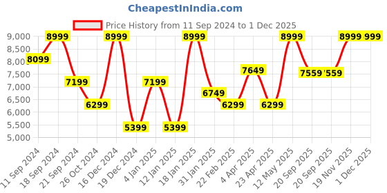 myntra.com Peach Flores Women Leather Regular Boots peach flores Price History Graph from 11 Sep 2024 to 30 Nov 2025