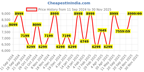 myntra.com Peach Flores Women Leather Regular Boots peach flores Price History Graph from 11 Sep 2024 to 30 Nov 2025