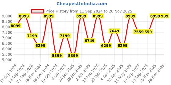 myntra.com Peach Flores Women Leather Regular Boots peach flores Price History Graph from 11 Sep 2024 to 26 Nov 2025