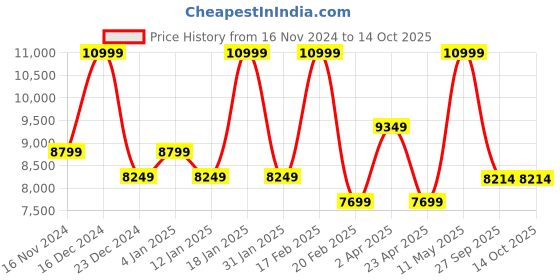 myntra.com Peach Flores Women Liverpool Leather Block Heeled Regular Boot peach flores Price History Graph from 16 Nov 2024 to 14 Oct 2025