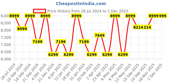 myntra.com Peach Flores Women Mabel High-Top Block Heeled Leather Slouchy Boots peach flores Price History Graph from 28 Jul 2024 to 2 Dec 2025