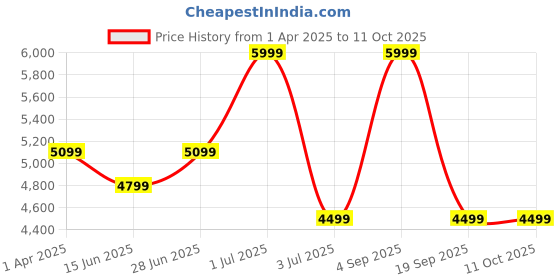 myntra.com Peach Flores Women Open Toe Flats peach flores Price History Graph from 1 Apr 2025 to 10 Oct 2025