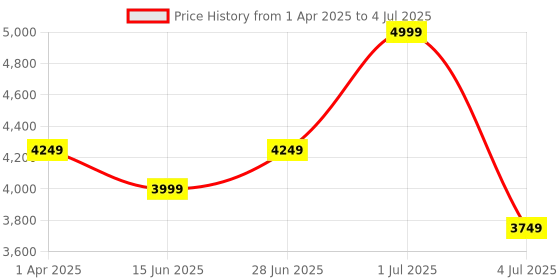 myntra.com Peach Flores Women Open Toe Flats with Bows peach flores Price History Graph from 1 Apr 2025 to 4 Jul 2025