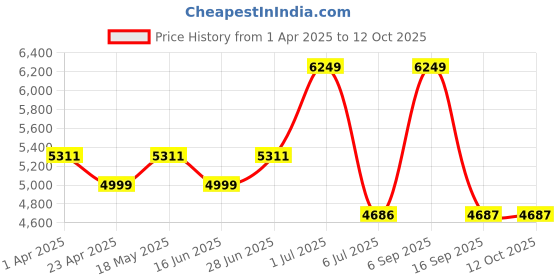 myntra.com Peach Flores Women Open Toe Flats with Bows peach flores Price History Graph from 1 Apr 2025 to 12 Oct 2025