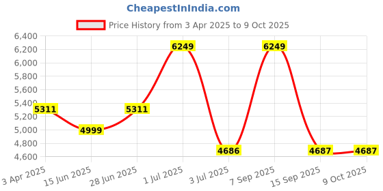 myntra.com Peach Flores Women Open Toe Flats with Buckles peach flores Price History Graph from 3 Apr 2025 to 9 Oct 2025