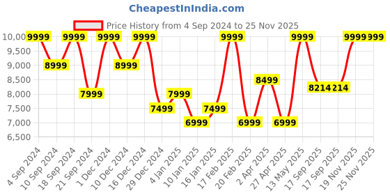 myntra.com Peach Flores Women Paige Block Heeled Leather High-Top Slouchy Boots peach flores Price History Graph from 4 Sep 2024 to 25 Nov 2025
