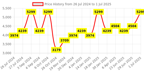 myntra.com Peach Flores Women Printed Open Toe Flats with Laser Cuts peach flores Price History Graph from 26 Jul 2024 to 1 Jul 2025