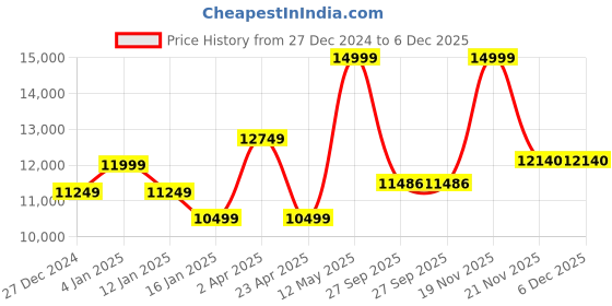 myntra.com Peach Flores Women Soho Leather Boots peach flores Price History Graph from 27 Dec 2024 to 6 Dec 2025