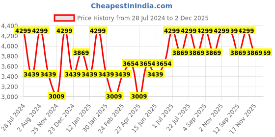 myntra.com Peach Flores Women Solid Leather Mules peach flores Price History Graph from 28 Jul 2024 to 2 Dec 2025