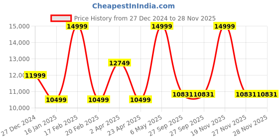 myntra.com Peach Flores Women Somerset Leather High Top Block-Heeled Boot peach flores Price History Graph from 27 Dec 2024 to 28 Nov 2025