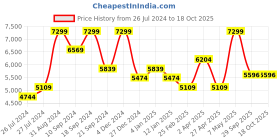 myntra.com Peach Flores Women Sutton Leather Stiletto Zip-Up Ankle Boots peach flores Price History Graph from 26 Jul 2024 to 18 Oct 2025