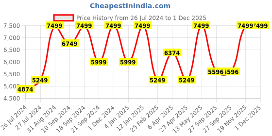 myntra.com Peach Flores Women Tessa Leather Block-Heeled Zip-Up Ankle Boots peach flores Price History Graph from 26 Jul 2024 to 1 Dec 2025
