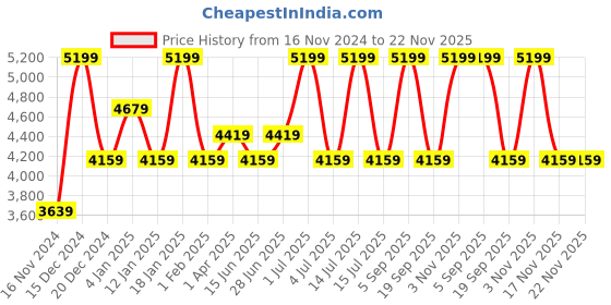 myntra.com Peach Flores Women Textured Mules Flats peach flores Price History Graph from 16 Nov 2024 to 22 Nov 2025