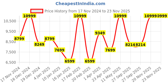 myntra.com Peach Flores Women Victoria Leather Block Heeled Regular Boot peach flores Price History Graph from 17 Nov 2024 to 20 Nov 2025
