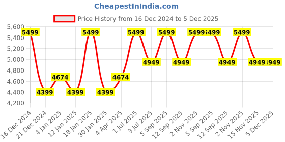 myntra.com Peach Flores Women Woven Leather Block Heels peach flores Price History Graph from 16 Dec 2024 to 5 Dec 2025