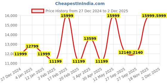 myntra.com Peach Flores WomenLeather Slouchy Boots peach flores Price History Graph from 27 Dec 2024 to 2 Dec 2025