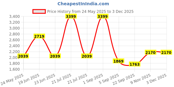 myntra.com Peach Founder's Fab Graphic Printed Bio Finish Round Neck Oversized T-shirt peach Price History Graph from 24 May 2025 to 2 Dec 2025