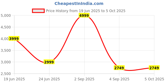 myntra.com Peach Founder's Fab Unisex Appliqued Sweatshirt peach Price History Graph from 19 Jun 2025 to 4 Oct 2025