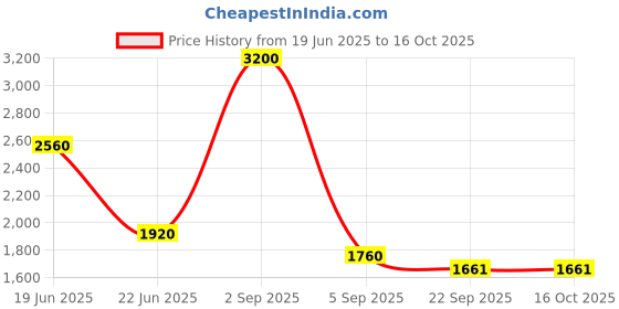 myntra.com Peach Golden Hearted Graphic Printed Bio Finish Round Neck Oversized T-shirt peach Price History Graph from 19 Jun 2025 to 16 Oct 2025