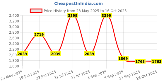 myntra.com Peach Graphic Printed Bio Finish Round Neck Oversized T-shirt peach Price History Graph from 23 May 2025 to 16 Oct 2025