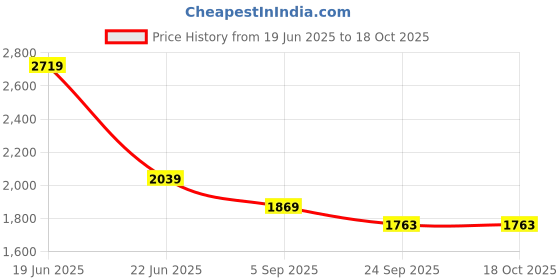 myntra.com Peach Graphic Printed Bio Finish Round Neck Oversized T-shirt peach Price History Graph from 19 Jun 2025 to 18 Oct 2025